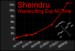 Total Graph of Sheindru