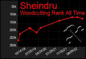 Total Graph of Sheindru