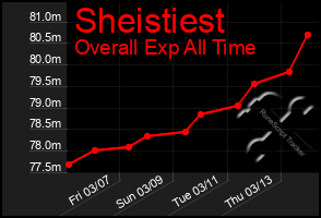 Total Graph of Sheistiest