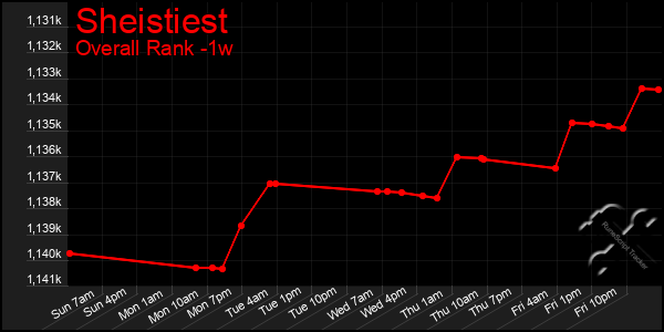 Last 7 Days Graph of Sheistiest