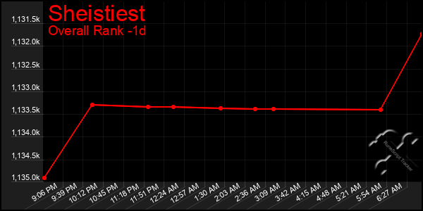 Last 24 Hours Graph of Sheistiest