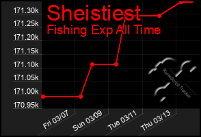 Total Graph of Sheistiest