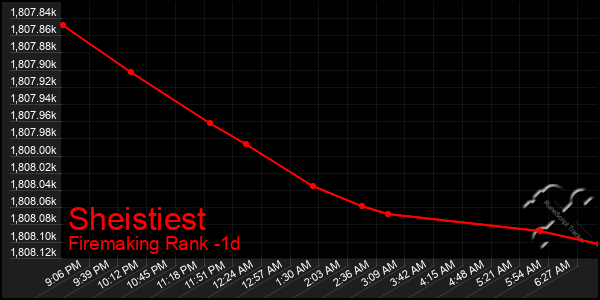 Last 24 Hours Graph of Sheistiest