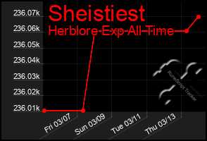 Total Graph of Sheistiest