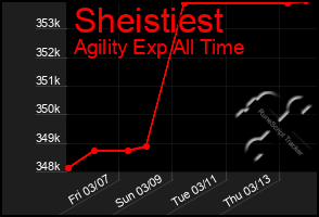 Total Graph of Sheistiest