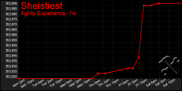 Last 7 Days Graph of Sheistiest