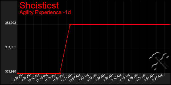 Last 24 Hours Graph of Sheistiest