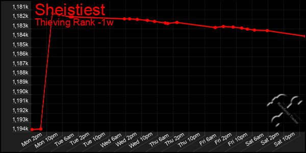 Last 7 Days Graph of Sheistiest