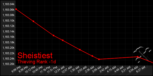 Last 24 Hours Graph of Sheistiest