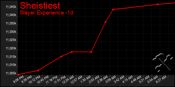 Last 24 Hours Graph of Sheistiest