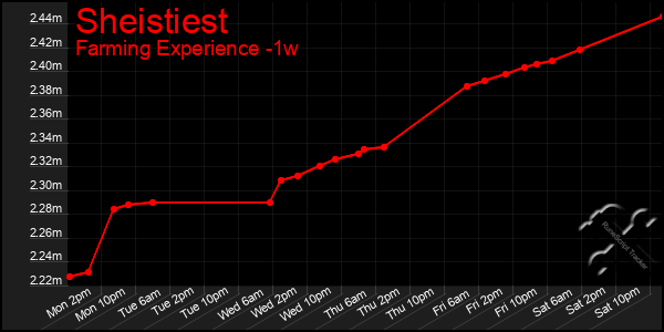 Last 7 Days Graph of Sheistiest