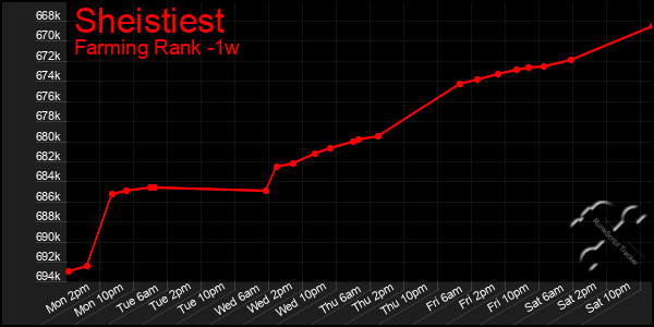 Last 7 Days Graph of Sheistiest