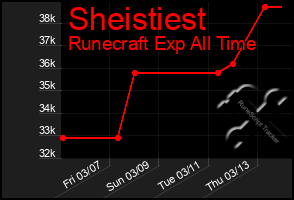 Total Graph of Sheistiest