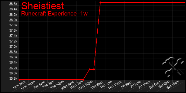 Last 7 Days Graph of Sheistiest