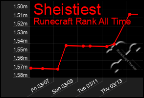 Total Graph of Sheistiest