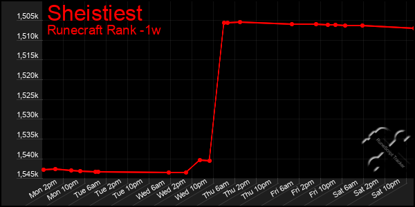 Last 7 Days Graph of Sheistiest