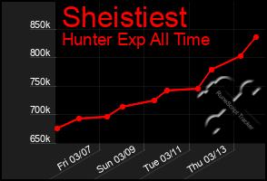 Total Graph of Sheistiest