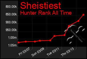 Total Graph of Sheistiest