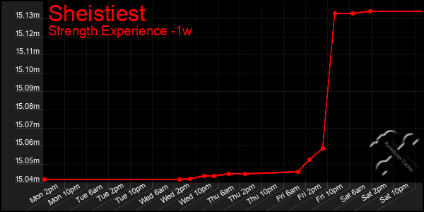 Last 7 Days Graph of Sheistiest