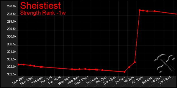 Last 7 Days Graph of Sheistiest