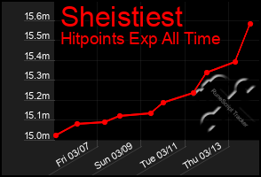 Total Graph of Sheistiest