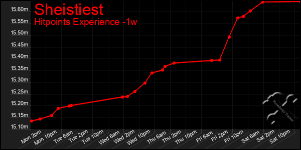 Last 7 Days Graph of Sheistiest