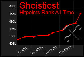 Total Graph of Sheistiest