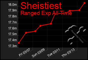 Total Graph of Sheistiest