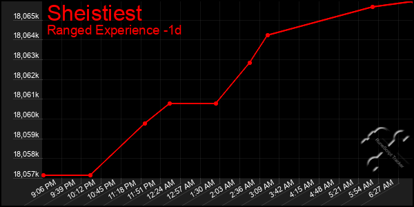 Last 24 Hours Graph of Sheistiest