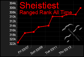 Total Graph of Sheistiest