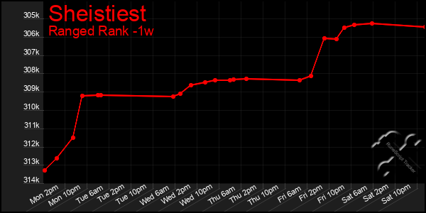 Last 7 Days Graph of Sheistiest