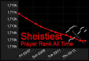 Total Graph of Sheistiest