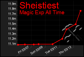 Total Graph of Sheistiest