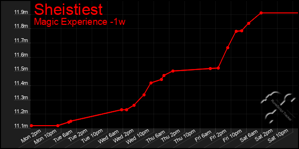 Last 7 Days Graph of Sheistiest