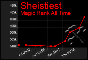 Total Graph of Sheistiest