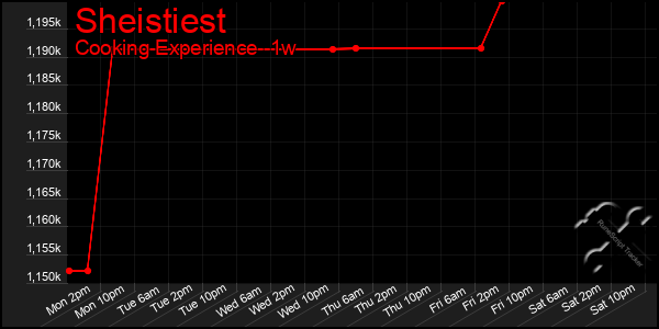 Last 7 Days Graph of Sheistiest