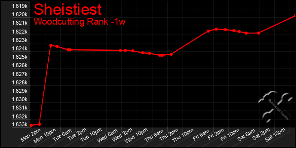 Last 7 Days Graph of Sheistiest