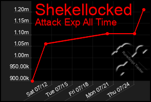 Total Graph of Shekellocked