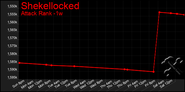 Last 7 Days Graph of Shekellocked