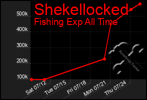 Total Graph of Shekellocked