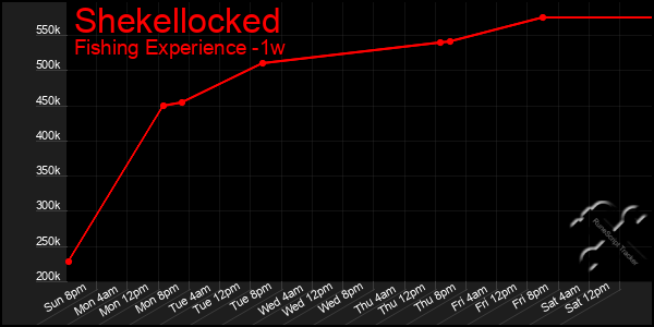 Last 7 Days Graph of Shekellocked
