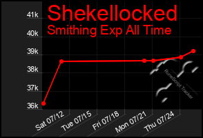 Total Graph of Shekellocked