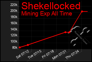 Total Graph of Shekellocked
