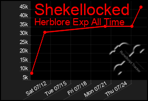 Total Graph of Shekellocked