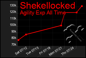 Total Graph of Shekellocked