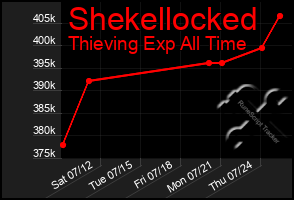 Total Graph of Shekellocked