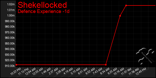 Last 24 Hours Graph of Shekellocked