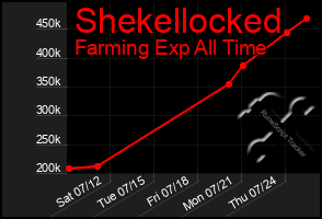 Total Graph of Shekellocked