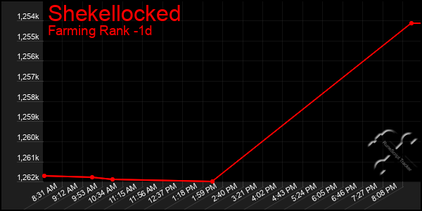 Last 24 Hours Graph of Shekellocked
