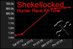 Total Graph of Shekellocked